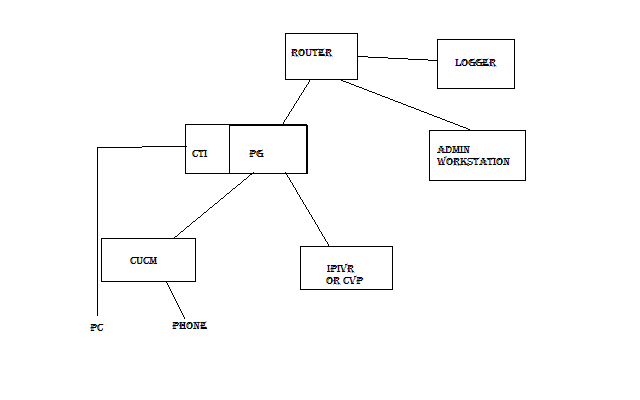 UCCE Basic Architecure